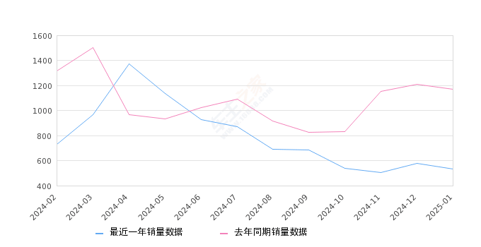 发现运动版 全部在售 2025款 2024款 2023款 2022款 2021款 2020款,2025年1月份发现运动版销量530台, 同比下降54.66%