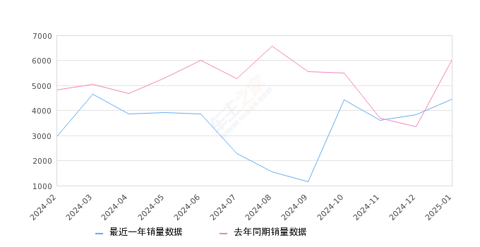 领克06 全部在售 2025款 2023款 2021款 2020款,2025年1月份领克06销量4457台, 同比下降26.14%