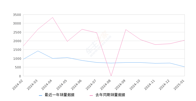 冒险家 全部在售 2024款 2023款 2022款 2021款 2020款,2025年1月份冒险家销量516台, 同比下降74.66%