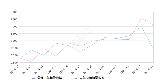 揽巡 全部在售 2024款 2023款,2025年1月份揽巡销量2423台, 同比下降40.83%